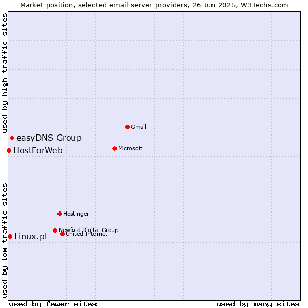 Market position of easyDNS Group vs. Linux.pl vs. HostForWeb