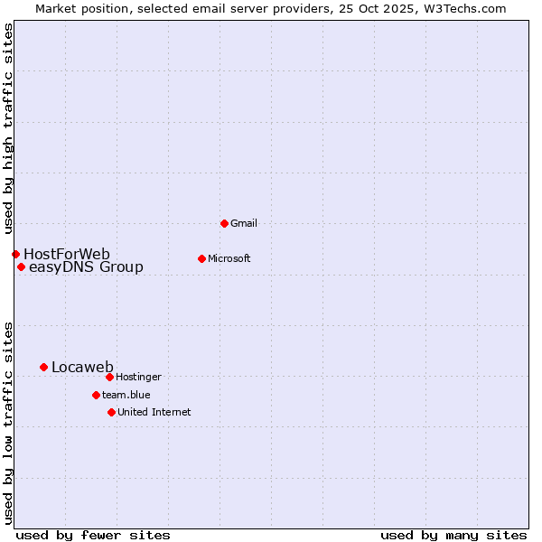 Market position of Locaweb vs. easyDNS Group vs. HostForWeb