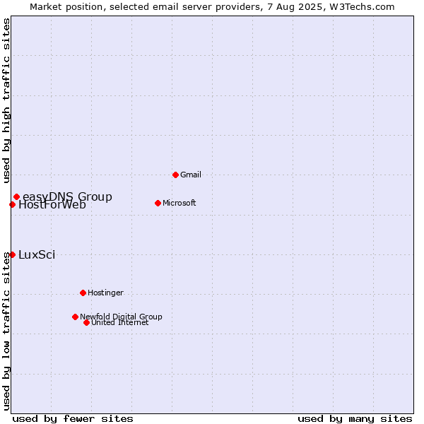 Market position of easyDNS Group vs. LuxSci vs. HostForWeb