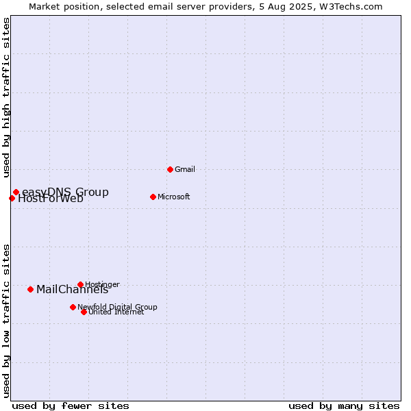 Market position of MailChannels vs. easyDNS Group vs. HostForWeb