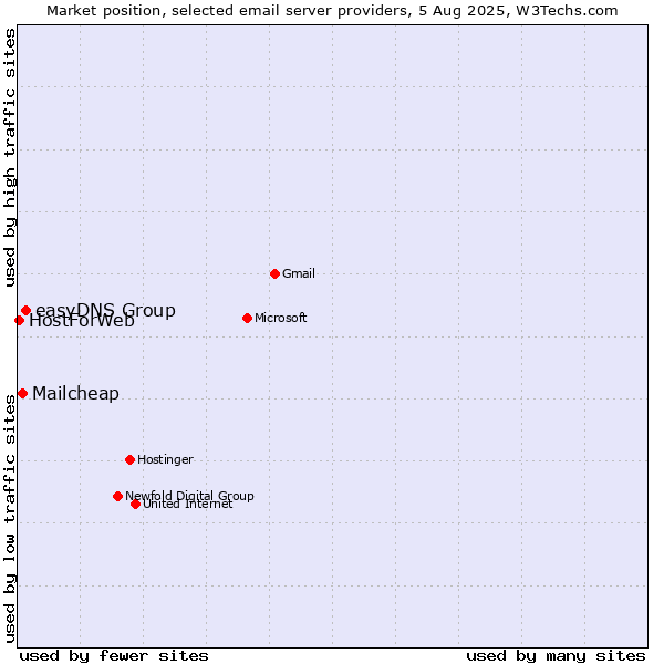 Market position of easyDNS Group vs. Mailcheap vs. HostForWeb