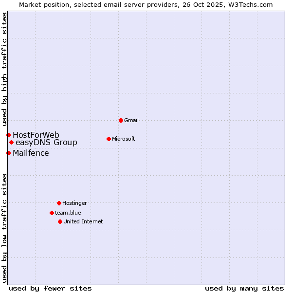 Market position of easyDNS Group vs. HostForWeb vs. Mailfence