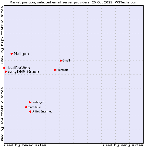 Market position of Mailgun vs. easyDNS Group vs. HostForWeb