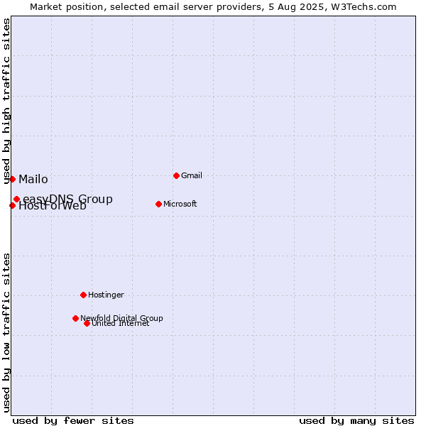 Market position of easyDNS Group vs. Mailo vs. HostForWeb