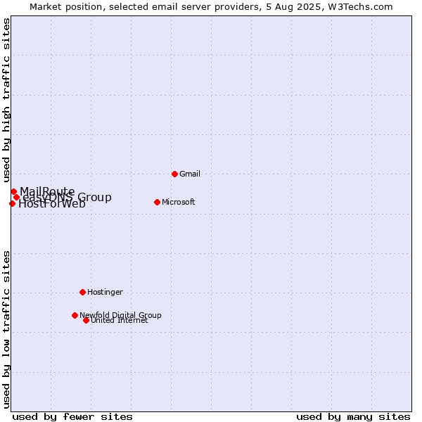 Market position of easyDNS Group vs. MailRoute vs. HostForWeb