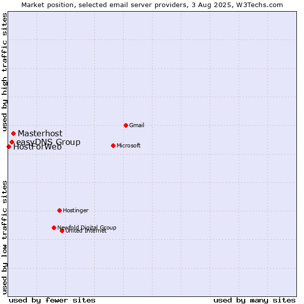 Market position of Masterhost vs. easyDNS Group vs. HostForWeb