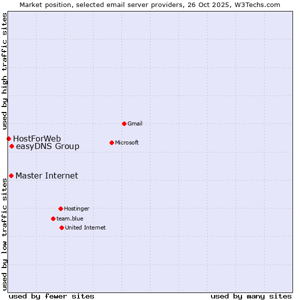 Market position of easyDNS Group vs. Master Internet vs. HostForWeb