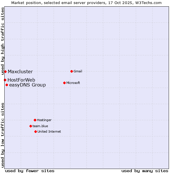 Market position of easyDNS Group vs. Maxcluster vs. HostForWeb