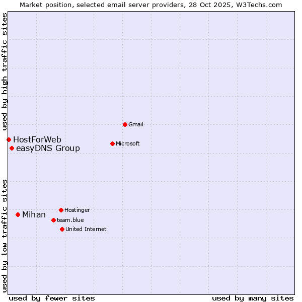 Market position of Mihan vs. easyDNS Group vs. HostForWeb