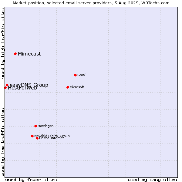 Market position of Mimecast vs. easyDNS Group vs. HostForWeb