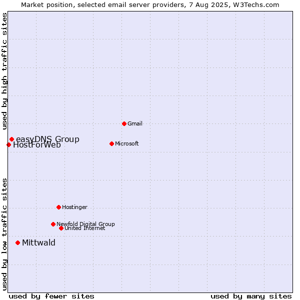 Market position of Mittwald vs. easyDNS Group vs. HostForWeb