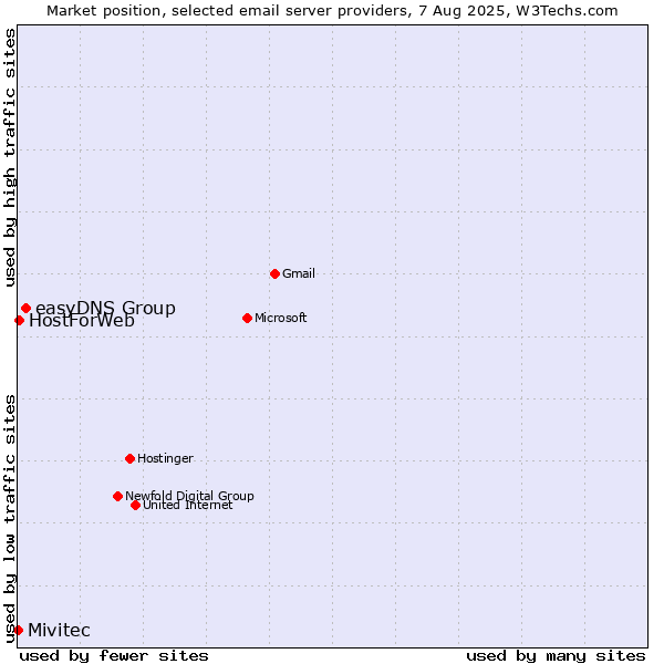 Market position of easyDNS Group vs. HostForWeb vs. Mivitec