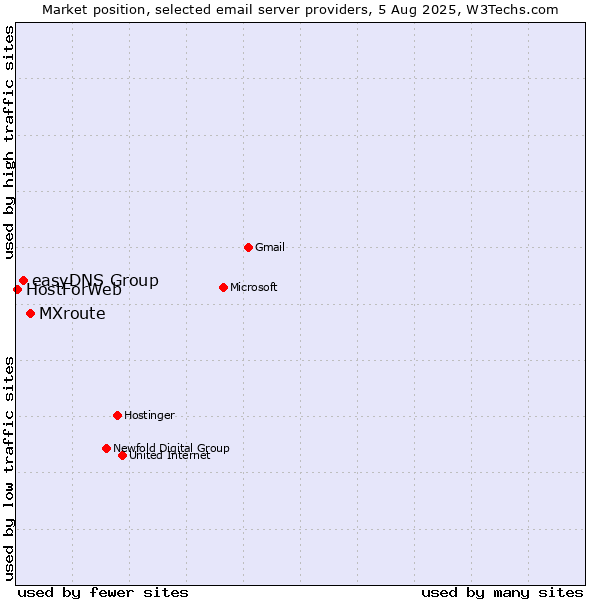 Market position of MXroute vs. easyDNS Group vs. HostForWeb
