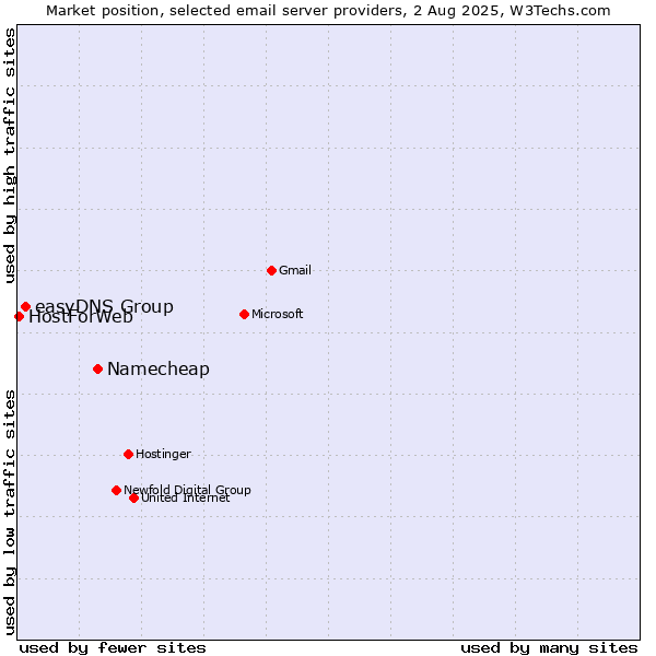 Market position of Namecheap vs. easyDNS Group vs. HostForWeb