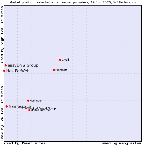 Market position of Namespace vs. easyDNS Group vs. HostForWeb