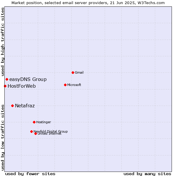 Market position of Netafraz vs. easyDNS Group vs. HostForWeb
