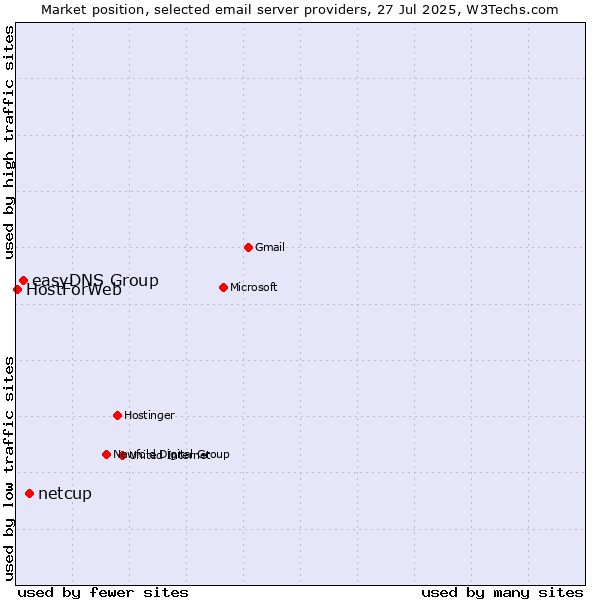 Market position of netcup vs. easyDNS Group vs. HostForWeb