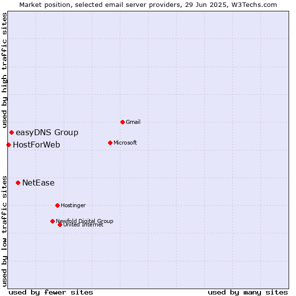 Market position of NetEase vs. easyDNS Group vs. HostForWeb