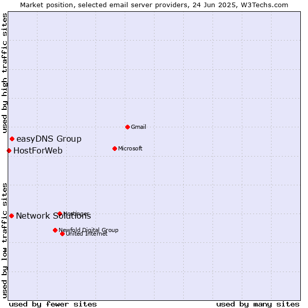 Market position of easyDNS Group vs. Network Solutions vs. HostForWeb