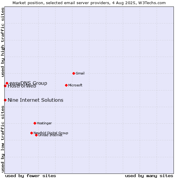 Market position of easyDNS Group vs. HostForWeb vs. Nine Internet Solutions