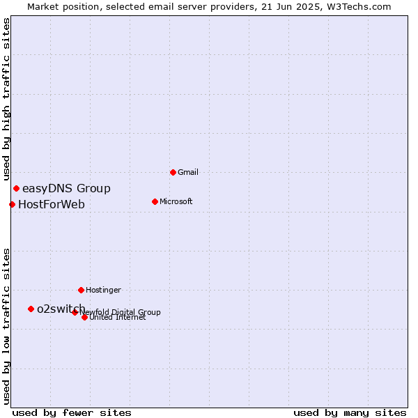 Market position of o2switch vs. easyDNS Group vs. HostForWeb