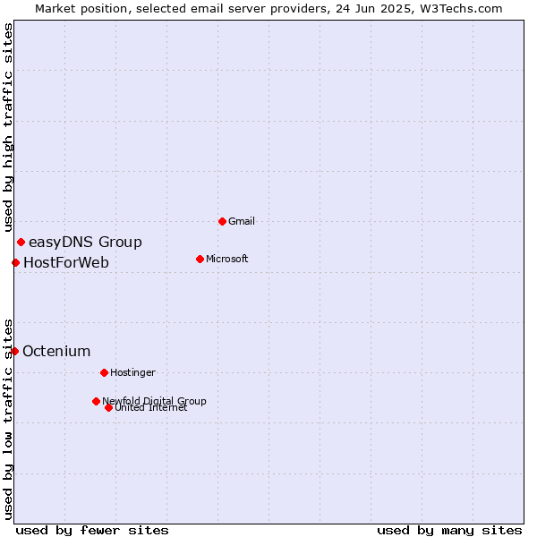 Market position of easyDNS Group vs. HostForWeb vs. Octenium
