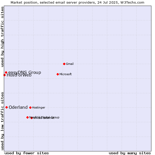 Market position of Oderland vs. easyDNS Group vs. HostForWeb