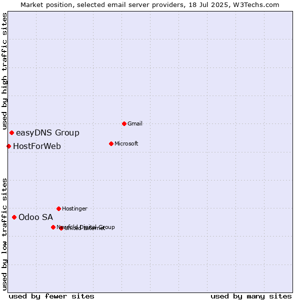 Market position of Odoo SA vs. easyDNS Group vs. HostForWeb
