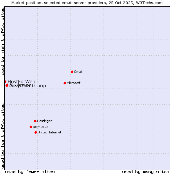 Market position of Scaleway vs. easyDNS Group vs. HostForWeb