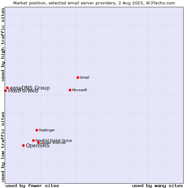 Market position of OpenSRS vs. easyDNS Group vs. HostForWeb