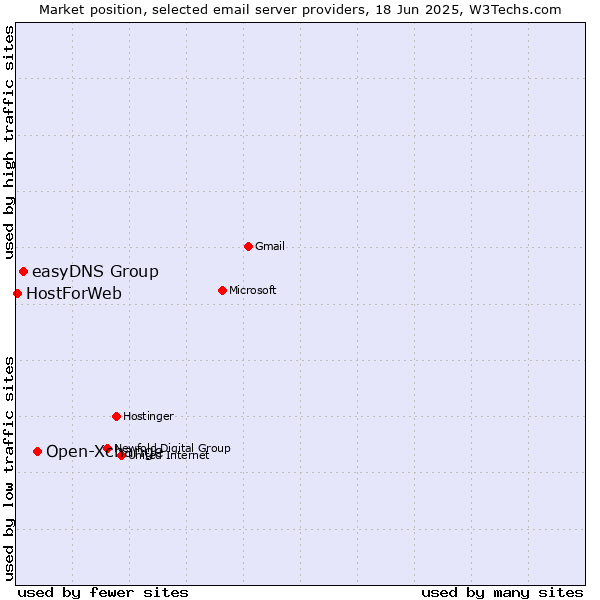 Market position of Open-Xchange vs. easyDNS Group vs. HostForWeb