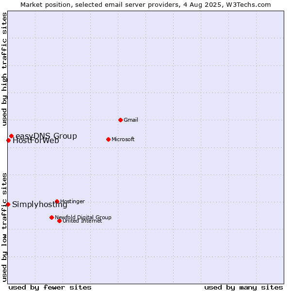 Market position of easyDNS Group vs. HostForWeb vs. Simplyhosting