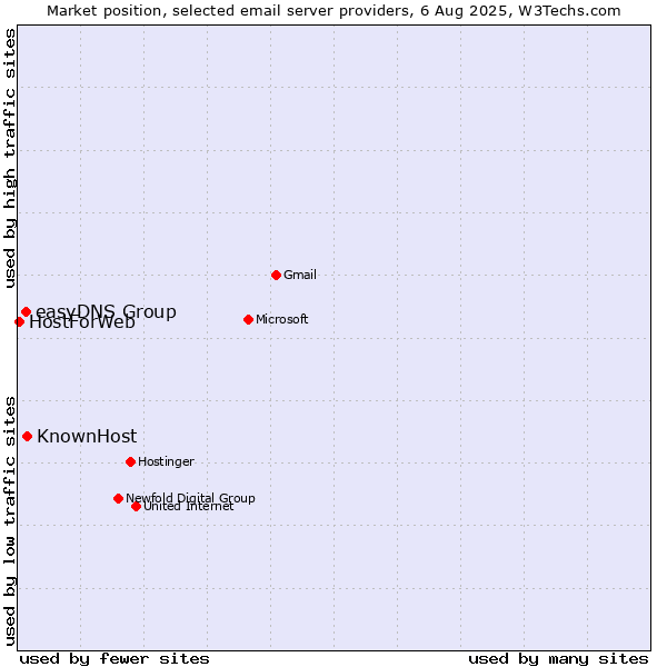 Market position of KnownHost vs. easyDNS Group vs. HostForWeb