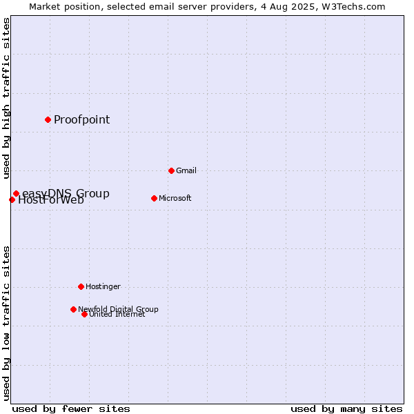 Market position of Proofpoint vs. easyDNS Group vs. HostForWeb