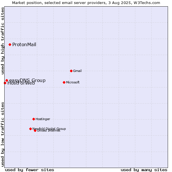 Market position of ProtonMail vs. easyDNS Group vs. HostForWeb