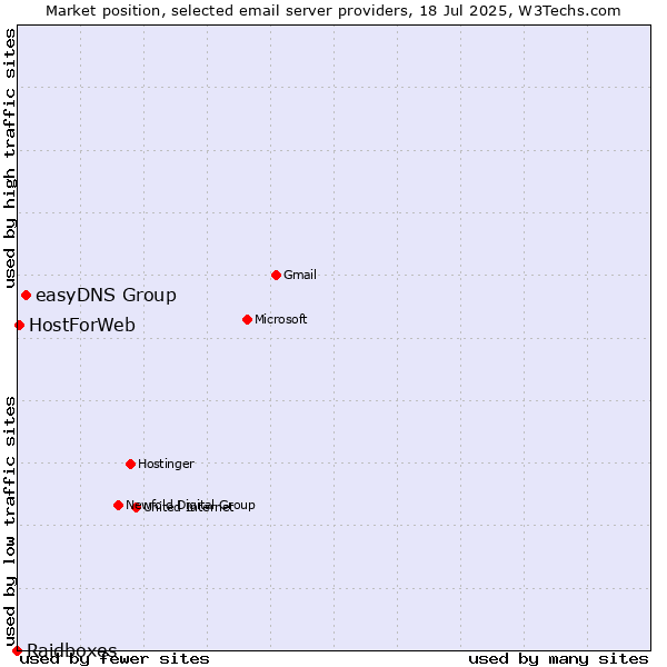 Market position of easyDNS Group vs. HostForWeb vs. Raidboxes
