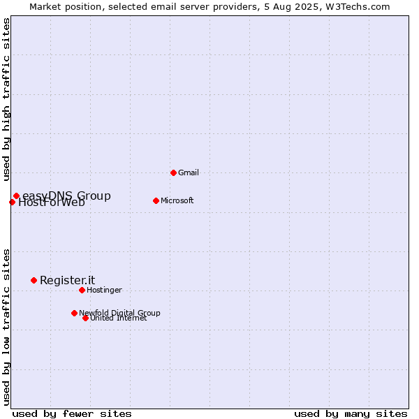 Market position of Register.it vs. easyDNS Group vs. HostForWeb