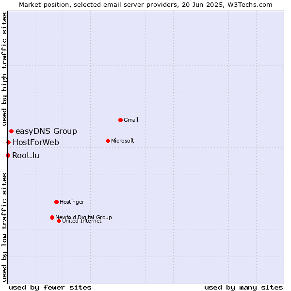 Market position of easyDNS Group vs. HostForWeb vs. Root.lu