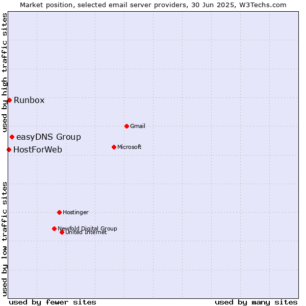 Market position of easyDNS Group vs. Runbox vs. HostForWeb