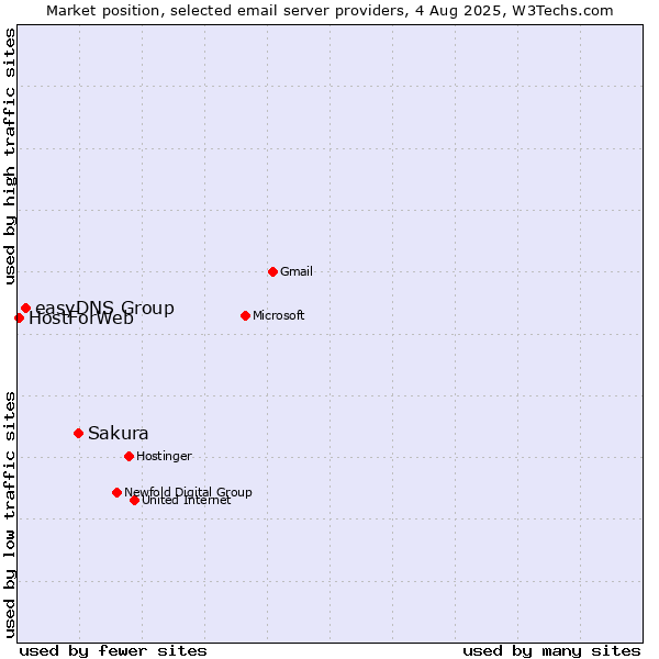 Market position of Sakura vs. easyDNS Group vs. HostForWeb