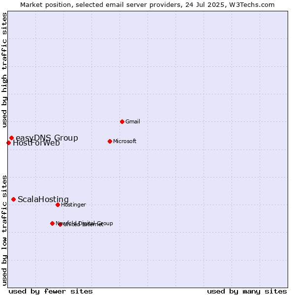 Market position of ScalaHosting vs. easyDNS Group vs. HostForWeb