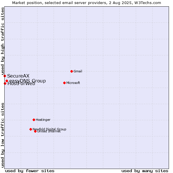 Market position of easyDNS Group vs. HostForWeb vs. SecureAX