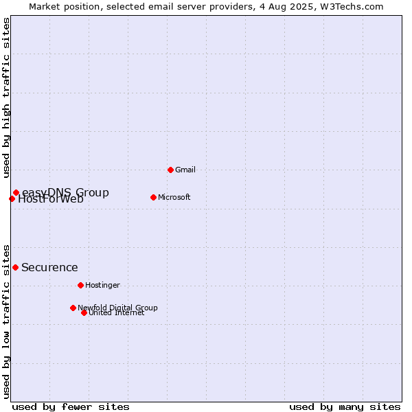Market position of easyDNS Group vs. Securence vs. HostForWeb
