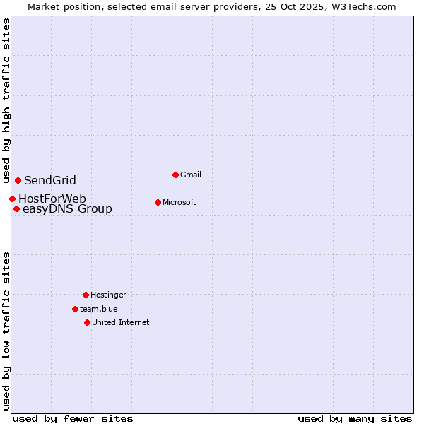 Market position of SendGrid vs. easyDNS Group vs. HostForWeb