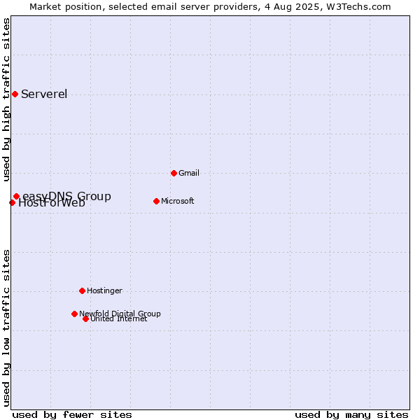 Market position of easyDNS Group vs. Serverel vs. HostForWeb