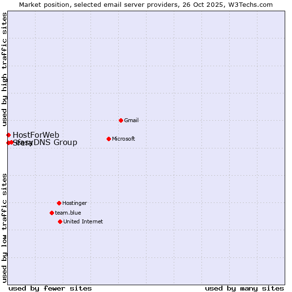 Market position of easyDNS Group vs. Sfera vs. HostForWeb