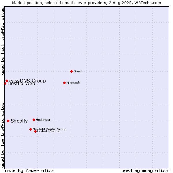 Market position of Shopify vs. easyDNS Group vs. HostForWeb