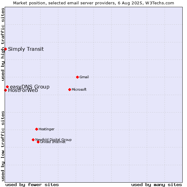 Market position of easyDNS Group vs. HostForWeb vs. Simply Transit