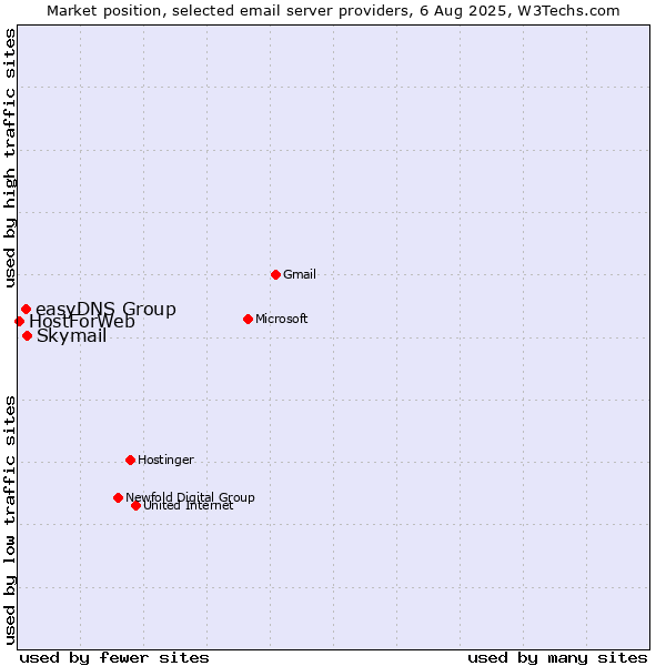 Market position of Skymail vs. easyDNS Group vs. HostForWeb