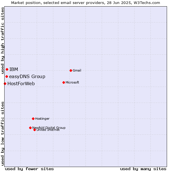 Market position of IBM vs. easyDNS Group vs. HostForWeb